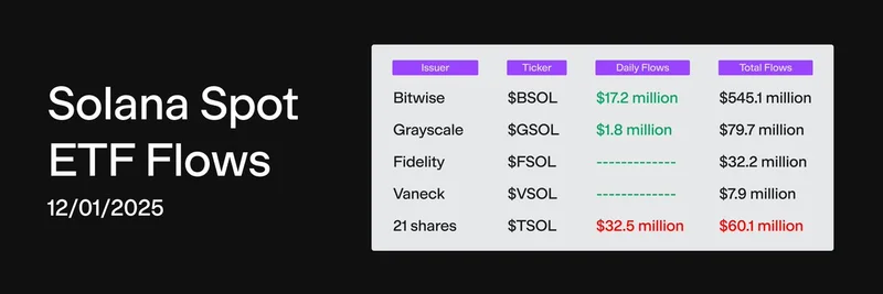 Solana ETFの2025年12月フロー：$13.5Mの流出、累計流入$605Mの中でBitwiseが先導