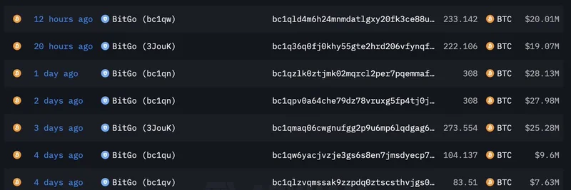 미스터리 고래 경보: 10개의 신규 지갑이 BitGo에서 2,612 BTC(약 2.31억 달러)를 흡수 — 무슨 일이 벌어지나?