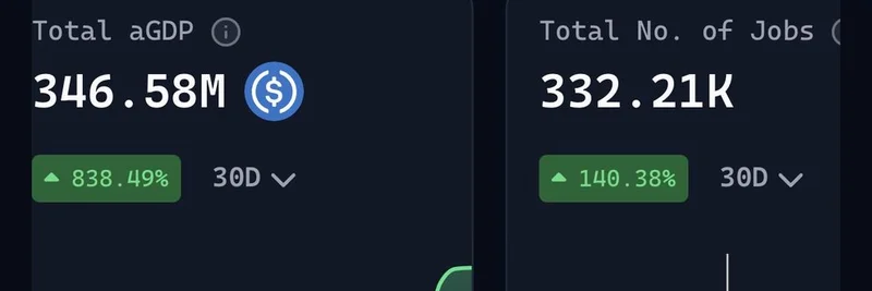 Virtuals AI Agents Hit $300M aGDP: 10X Growth Ahead in AI-Driven Meme Economy?