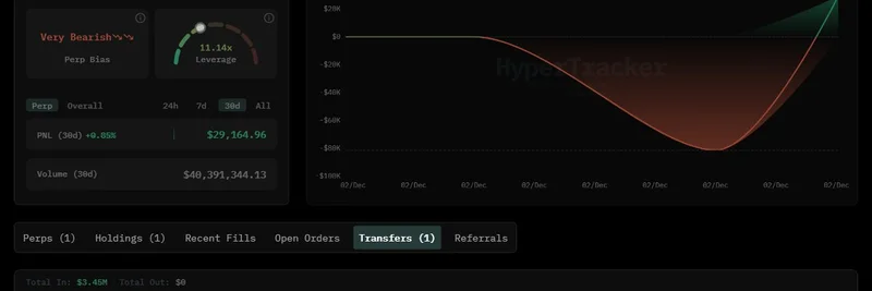 鲸鱼警报：340 万美元 USDC 驱动 Hyperliquid 上 20x 杠杆比特币做空——这对 BTC 交易者意味着什么