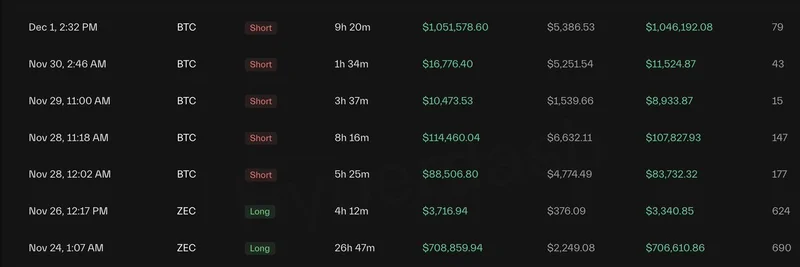 Whale Trader 0xFC78 Boasts 100% Win Rate: $2.12M Profits from Perfect Trades, Bets Big on 40x BTC Short