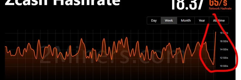 Zcash 算力飙升：为何 ZEC 的供应紧缩可能点燃下一波 Meme 代币行情