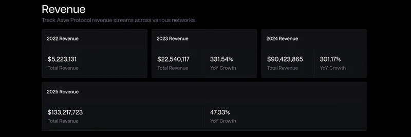Aave Protocol 在 2025 年的爆炸性收入增长：超越 2022-2024 年总和