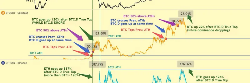 Bitcoin Dominance Hits Peak: Is Ethereum's Massive Rally and Meme Coin Altseason Next?