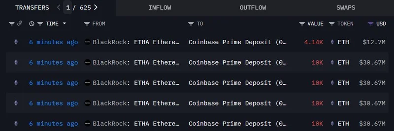 ブラックロックがCoinbaseに1.35億ドル相当の44,140 ETHを入金：イーサリアムとミームトークンにとって強気のサインか？