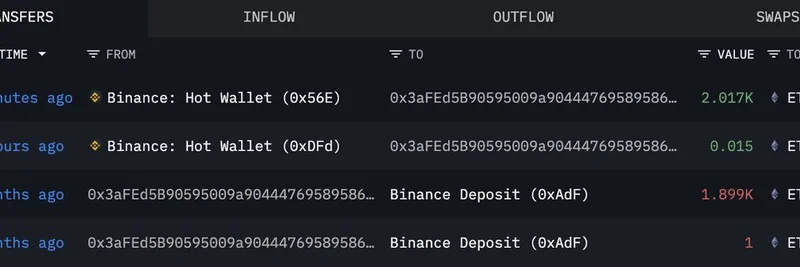 Crypto Whale's Masterful Sell-High, Buy-Low: Nets $2.5M Profit on Ethereum in 3 Months