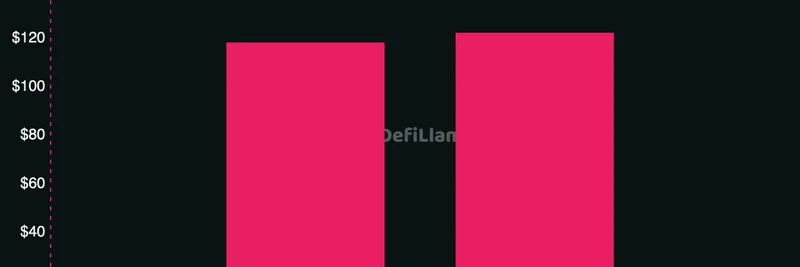 DeFi Llama, OctoSwap CL 추적 시작: 수수료와 수익에 대한 새로운 인사이트 개방