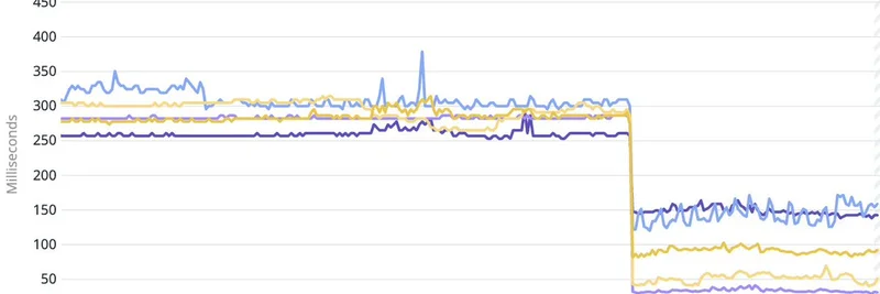 Helius Labs, 아시아에서 Solana RPC 호출 2-6배 가속화: 밈 토큰 개발자들을 위한 게임 체인저