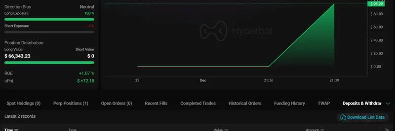Hyperliquid 大鲸存入 $1.01M USDC 并以 10x 杠杆重仓做多 $HOOD