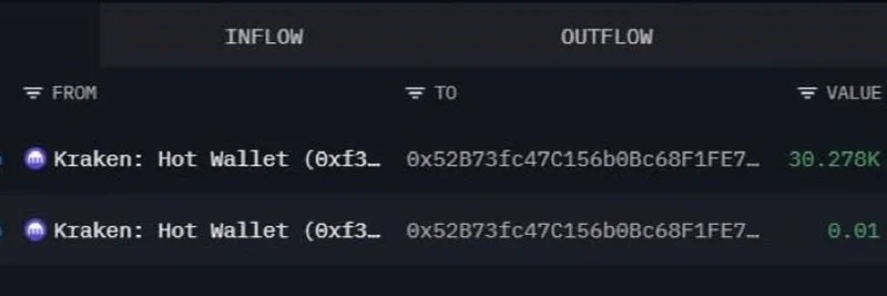 크라켄의 대규모 30K ETH 이체, 기관들 몰리며 알트시즌 열기 촉발