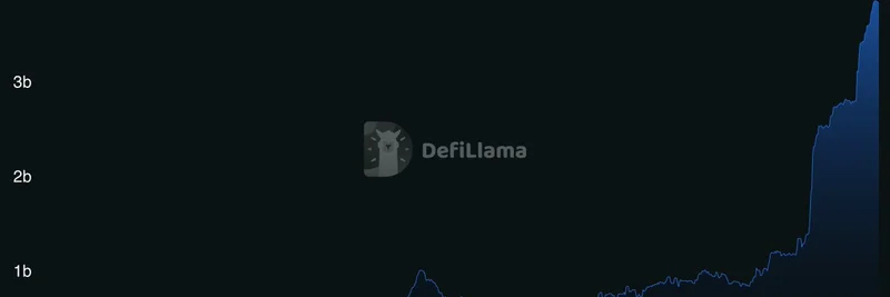 PayPal의 PYUSD 스테이블코인, 시가총액 $3.8B 돌파: 2025년 9월의 $1.2B에서 대폭 성장