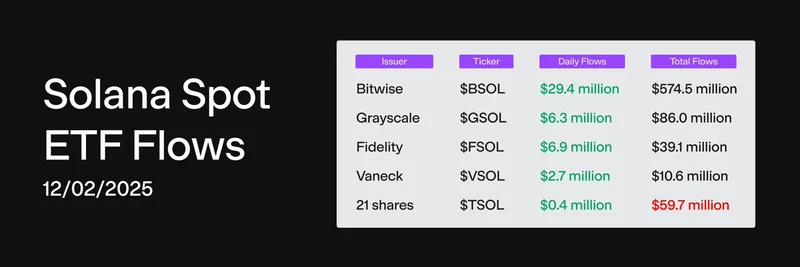 Solana Spot ETFs Surge with $45.7M Inflows: Total Hits $651M Milestone