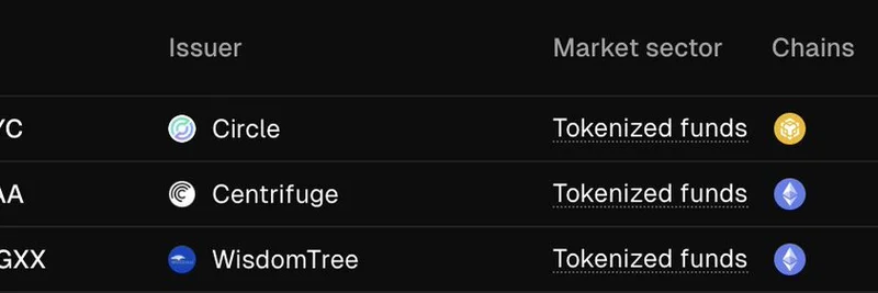 Top Tokenized Funds Dominate: USYC, JAAA, and WTGXX Lead the Market Cap Race in 2025