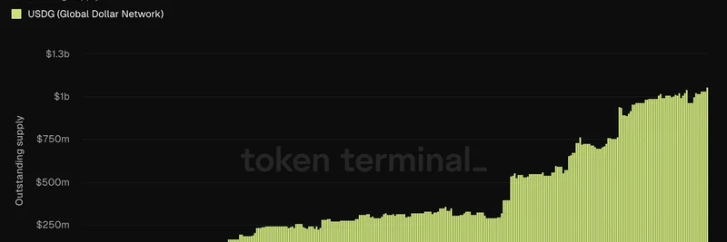 USDG stablecoin が10億ドルの節目に到達：供給30xの急増がstablecoin革命を予告
