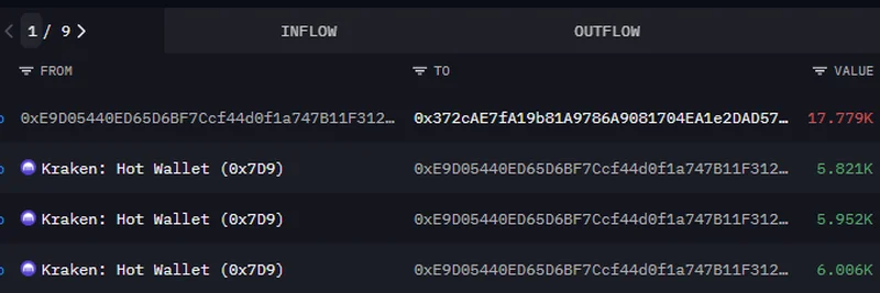 神秘大户从 Kraken 累积 20 万 AAVE：这笔 4500 万美元的质押操作是否预示着看涨信号？