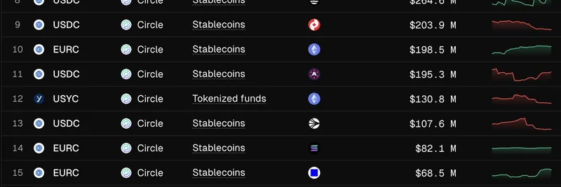 Circle 的 USYC 市值达 11 亿美元：成为第五大链上产品，引发 meme 热议的稳定币飙升