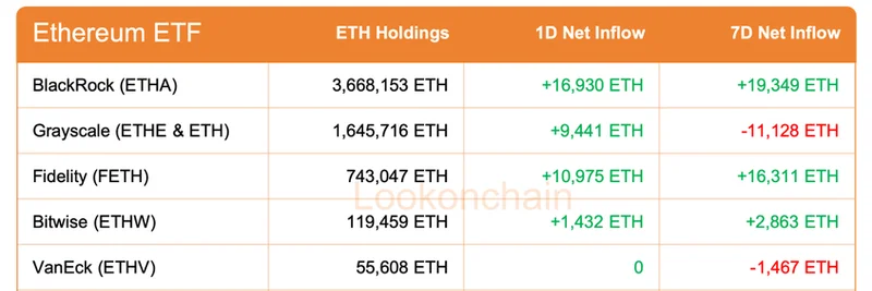 暗号ETF資金流入更新：Bitcoin ETFは日次で減少、Ethereumは1億1500万ドル超の流入で急伸、Solanaは継続的に流出