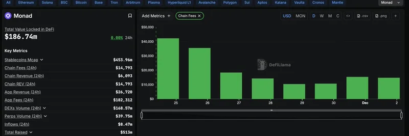 DefiLlama 推出 Monad 链费用跟踪：关键 DeFi 指标与增长洞察