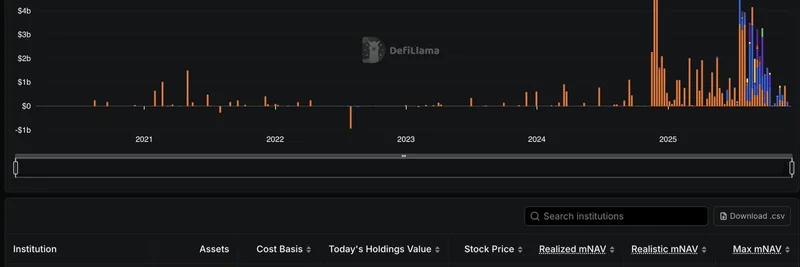 DeFiLlama 推出数字资产金库 API：跟踪 70 个 DAT、持仓、mNAV 及未来稀释风险