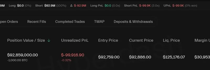Hyperliquid Trader 0x0dd Bets Big: $92M 3x BTC Short Position – Will It Mirror the $909K ETH Win?