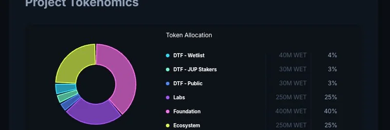 Jupiter Exchange DTF 启动更新：Wetlist 配额下调至 4%，利好 Jup Stakers 与公开发售