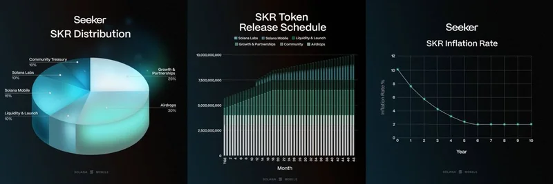 Solana Mobile, 2026년 1월 SKR 토큰 출시 발표: 전체 토크노믹스 분석