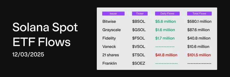 Solana Spot ETF Flows: $32.9M Outflows on Dec 3, 2025, But Bitwise Bucks the Trend