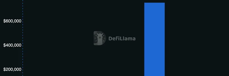 Trends.fun 在 Solana 上创下 80 万美元费用纪录：推文如何在一夜之间变成 meme token