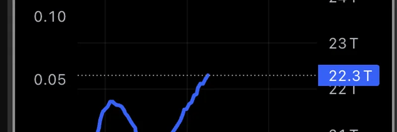 米国M2マネーサプライが22.3兆ドルに到達：流動性の急増はミームトークンのブームを示唆するか？