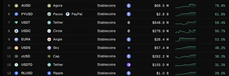 Sei Network 上的 USDT0 市值暴涨 100%：加密行业增长最快的稳定币