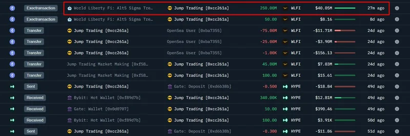 World Liberty Finance가 2.5억 $WLFI를 Jump Trading으로 이체: 밈 토큰 유동성에 큰 움직임?