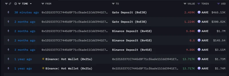 Aave 巨鲸套现：在 Gate 出售最后 2,459 枚 $AAVE，获得 $465K，兑现 $3.3M 利润
