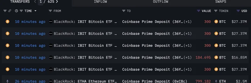 블랙록이 코인베이스 프라임에 1억 2600만 달러 상당의 BTC와 250만 달러 상당의 ETH를 입금: 강세 신호인가 아니면 일상적 조치인가?
