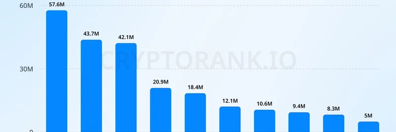 BNB Chain 连续第四个月领先各大链，活跃地址达 5760 万