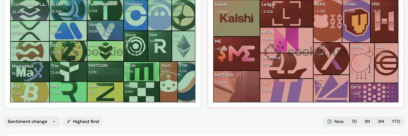 Confidential Layer Leads Cookie Sentiment Surge: Tria, Rails, and Veera Ride the Wave