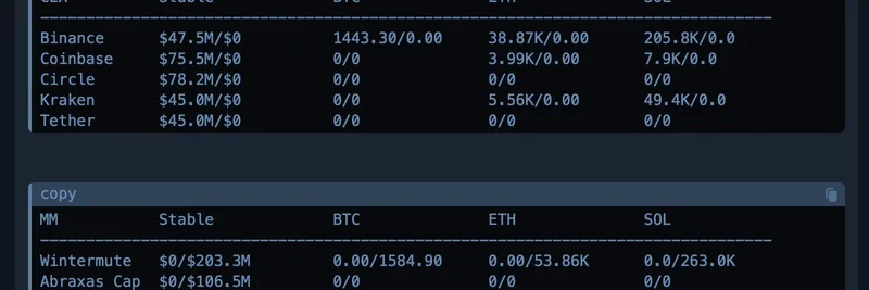 2025년 12월 암호화폐 마켓메이커 흐름 급증: Wintermute의 대규모 비트코인 처리와 트레이더에게 주는 시사점