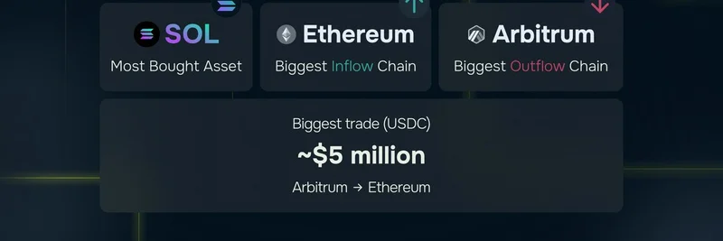 DeBridge 市场情报：Solana 成为最受买入资产，Ethereum 引流领跑，Arbitrum 出现净流出