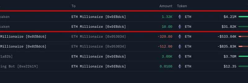 長年眠っていたイーサリアムの鯨が目覚め：Krakenからの420万ドル相当のETH移動が示す市場の動き