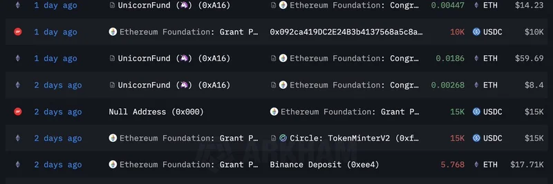Ethereum Foundationが1,000 ETH（約312万ドル）をGnosis Safeへ移動：通常の振替かマーケットのシグナルか？