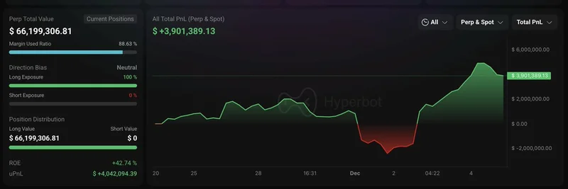 以太坊大鲸大胆7倍杠杆多单：6600万美元仓位在波动中斩获400万美元利润