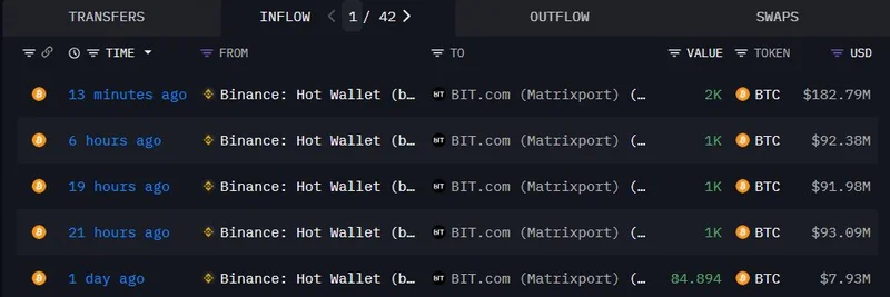 Matrixport가 Binance에서 인출한 대규모 5,805 BTC: 비트코인 시장 흐름에 주는 의미