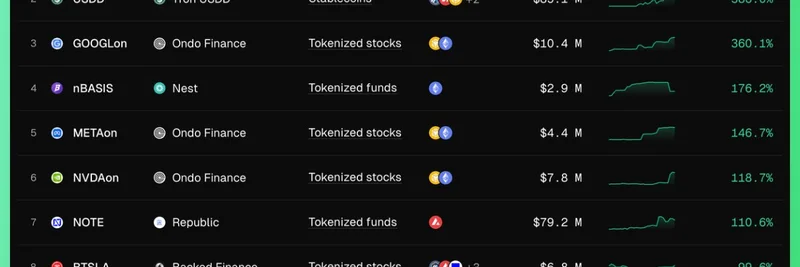 Ondo Finance 토큰화된 주식 폭등: CRCLon 30일 만에 546% 급등 — 블록체인 위의 TradFi 미래