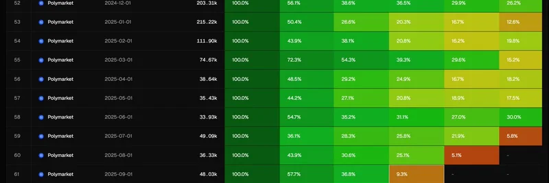 Polymarket 引人注目的用户留存：解读 Bitwise 2025 年队列分析