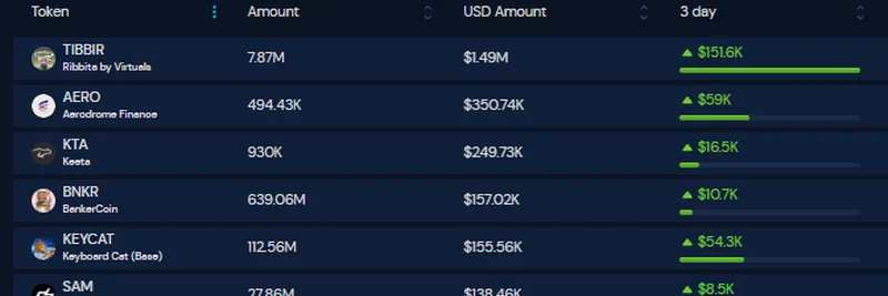 Smart Money Bets Big on $TIBBIR: Top Base Meme Token Sees $151K Inflow Amid 42% Dip
