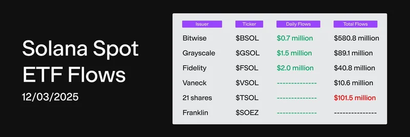Solana ETFの流入が2025年12月3日に420万ドル急増：総額は6.22億ドルに、Bitwiseが首位