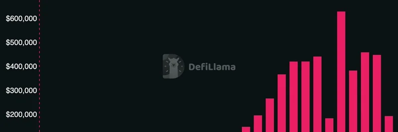 USDai 稳定币手续费飙升至 70 万美元：DeFi 的新营收引擎