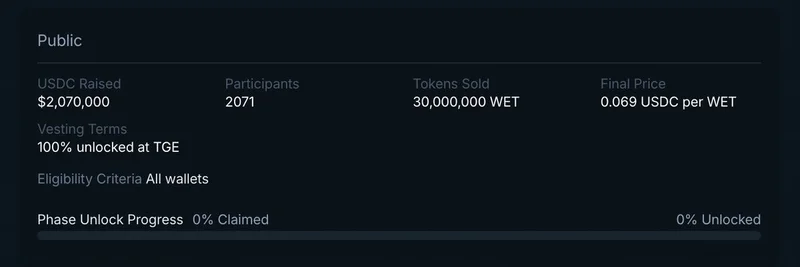 WET 토큰 프리세일 혼란: 봇들이 공급을 싹쓸이, Humidifi는 프로-라타 에어드롭과 새 판매로 맞불