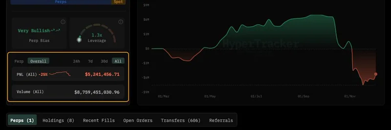 加密巨鲸深潜：2000万美元 20x ETH 多头仓位，在500万美元损失中——比特币和以太坊下一步何去何从？
