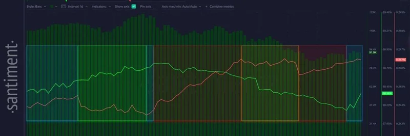 비트코인 고래들, 다시 포효: 공격적 축적이 12월 대규모 BTC 급등 신호