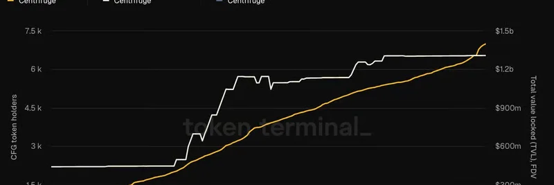 Centrifuge Tokenizes $1.3 Billion in 2025: The RWA Revolution Unfolds